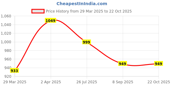 myntra.com Janasya Red & Gold-Toned Ethnic Motifs Woven Design Zari Organza Kanjeevaram Saree janasya Price History Graph from 29 Mar 2025 to 21 Oct 2025
