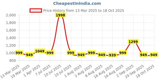 myntra.com Janasya Red Organza Woven Ethnic Motifs Saree with Unstitched Blouse Piece janasya Price History Graph from 13 Mar 2025 to 18 Oct 2025