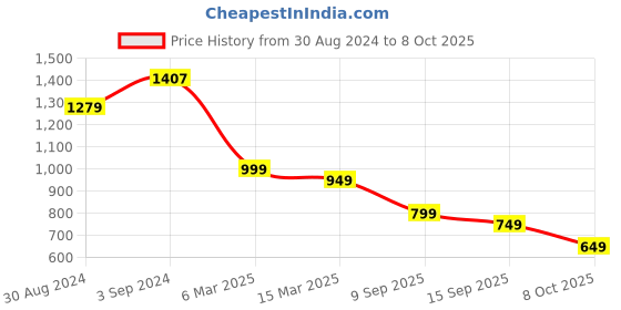 myntra.com Janasya Regular Gotta Patti Straight Kurta With Trousers & Dupatta janasya Price History Graph from 30 Aug 2024 to 8 Oct 2025