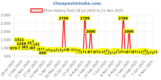 myntra.com Janasya Round Neck Dobby Cotton Handkerchief Tunic janasya Price History Graph from 28 Jul 2024 to 20 Nov 2025