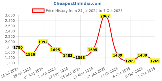 myntra.com Janasya Round Neck Ethnic Motifs Embroidered Kurta With Trousers & Dupatta janasya Price History Graph from 24 Jul 2024 to 7 Oct 2025