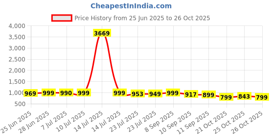 myntra.com Janasya Round Neck Three-Quarter Sleeves A-Line Kurta with Trousers janasya Price History Graph from 25 Jun 2025 to 26 Oct 2025