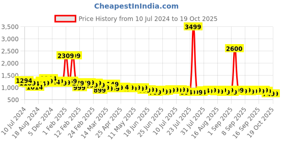 myntra.com Janasya Round Neck Tunic With Trousers Co-Ords janasya Price History Graph from 10 Jul 2024 to 18 Oct 2025