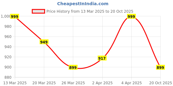 myntra.com Janasya Sea Green & Gold-Toned Ethnic Motifs Woven Design Zari Pure Silk Chanderi Saree janasya Price History Graph from 13 Mar 2025 to 20 Oct 2025