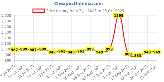 myntra.com Janasya Self Design A-Line Ethnic Dress janasya Price History Graph from 7 Jul 2025 to 24 Oct 2025