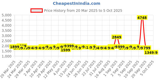 myntra.com Janasya Self Design Dobby Pure Cotton A Line Kurta With Trousers janasya Price History Graph from 20 Mar 2025 to 4 Oct 2025