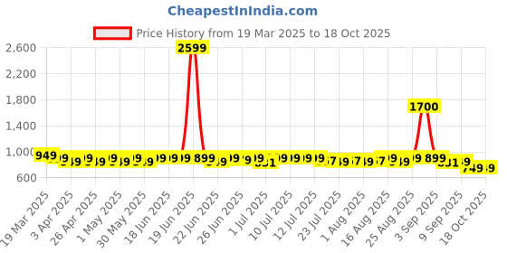 myntra.com Janasya Self Design Fit And Flare Ethnic Dresses janasya Price History Graph from 19 Mar 2025 to 18 Oct 2025
