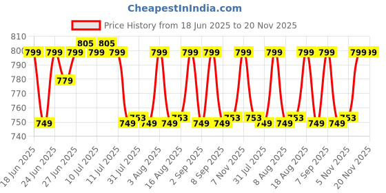 myntra.com Janasya Self Design Fit And Flare Ethnic Dresses janasya Price History Graph from 18 Jun 2025 to 19 Nov 2025