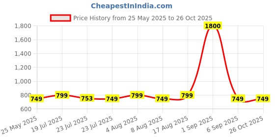 myntra.com Janasya Self Design Flared Ethnic Dress janasya Price History Graph from 25 May 2025 to 25 Oct 2025