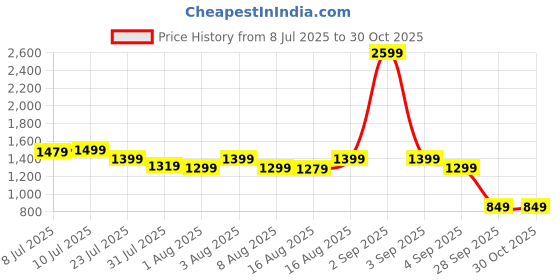 myntra.com Janasya Self Design Floral Embroidered Detail A-line Midi Dress janasya Price History Graph from 8 Jul 2025 to 29 Oct 2025