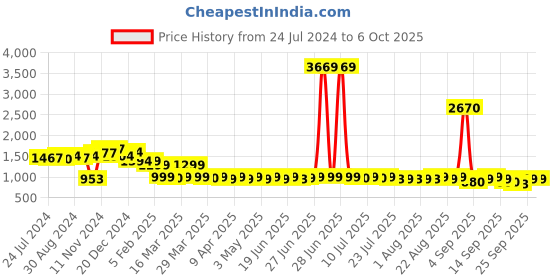 myntra.com Janasya Self-Design Gathered Top & Palazzo Co-Ord Set janasya Price History Graph from 24 Jul 2024 to 4 Oct 2025