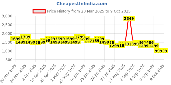 myntra.com Janasya Self Design Pure Cotton Straight Kurta with Trousers janasya Price History Graph from 20 Mar 2025 to 4 Oct 2025