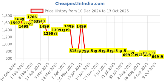 myntra.com Janasya Self-Design Woollen Cardigan janasya Price History Graph from 10 Dec 2024 to 13 Oct 2025