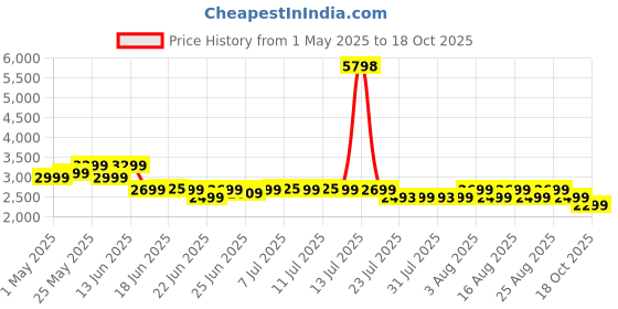 myntra.com Janasya Sequinned Ready to Wear Lehenga & Blouse With Dupatta janasya Price History Graph from 1 May 2025 to 18 Oct 2025