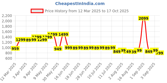 myntra.com Janasya Shirt Collar Printed Tunic janasya Price History Graph from 12 Mar 2025 to 17 Oct 2025