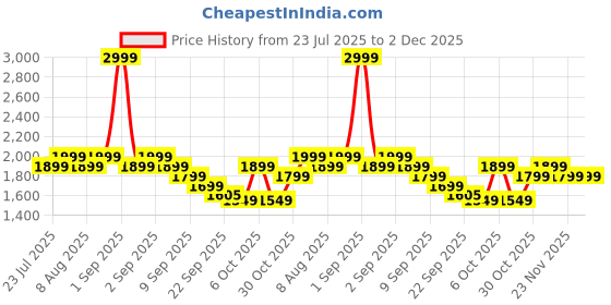 myntra.com Janasya Shoulder Straps Gotta Patti Straight Kurta With Sharara & Dupatta janasya Price History Graph from 23 Jul 2025 to 2 Dec 2025