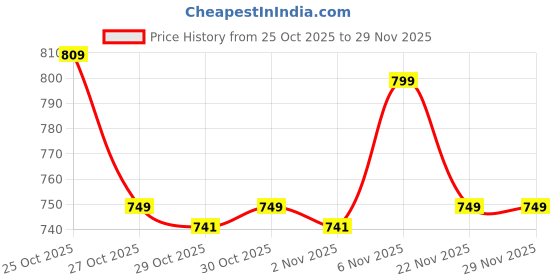 myntra.com Janasya Striped Button Down A-Line Midi Dress janasya Price History Graph from 25 Oct 2025 to 28 Nov 2025