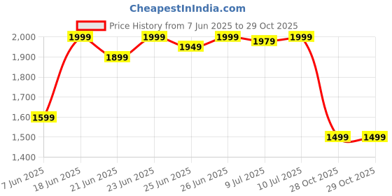 myntra.com Janasya Teal Floral Printed Gotta Patti Pure Cotton Anarkali Kurta with Palazzos & Dupatta janasya Price History Graph from 7 Jun 2025 to 29 Oct 2025