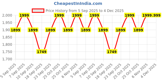 myntra.com Janasya Teal Green Women Georgette Floral Embroidered A-line Kurta & Palazzos With Dupatta janasya Price History Graph from 5 Sep 2025 to 4 Dec 2025