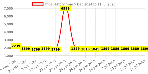 myntra.com Janasya Thread Work Chanderi Silk Kurta & Palazzos With Dupatta janasya Price History Graph from 5 Dec 2024 to 11 Jul 2025
