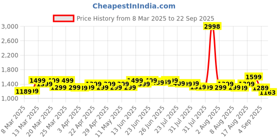 myntra.com Janasya Tie and Dye Bell Sleeve Maternity A-Line Maxi Dress janasya Price History Graph from 8 Mar 2025 to 22 Sep 2025