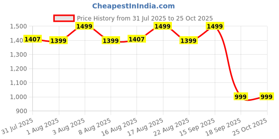 myntra.com Janasya Tie-Dye Printed Pure Cotton A-line Maternity Ethnic Dress janasya Price History Graph from 31 Jul 2025 to 25 Oct 2025