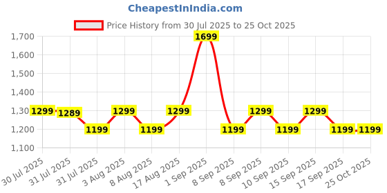 myntra.com Janasya Tie-dye Printed Pure Cotton A-line Maternity Ethnic Dress janasya Price History Graph from 30 Jul 2025 to 25 Oct 2025