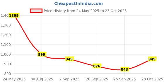 myntra.com Janasya Tiered Ethnic Dress janasya Price History Graph from 24 May 2025 to 23 Oct 2025