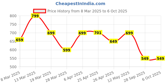 myntra.com Janasya Top janasya Price History Graph from 8 Mar 2025 to 6 Oct 2025