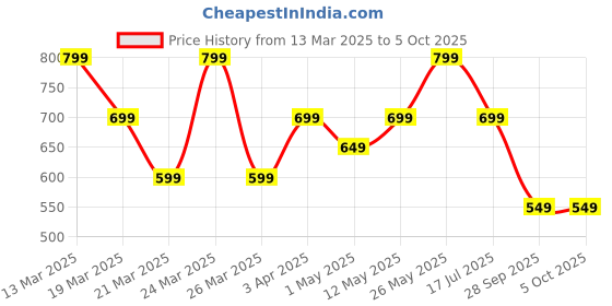 myntra.com Janasya Top janasya Price History Graph from 13 Mar 2025 to 4 Oct 2025