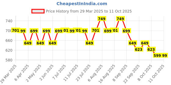 myntra.com Janasya Tranquil Teal Woven Design Dobby Weave Kurta janasya Price History Graph from 29 Mar 2025 to 10 Oct 2025