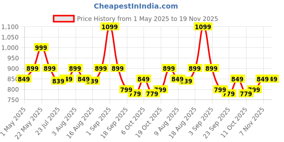 myntra.com Janasya Tropical Printed Pure Cotton A-line Ethnic Dresses janasya Price History Graph from 1 May 2025 to 19 Nov 2025