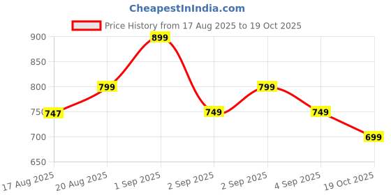 myntra.com Janasya Tropical Printed Pure Georgette Saree janasya Price History Graph from 17 Aug 2025 to 19 Oct 2025