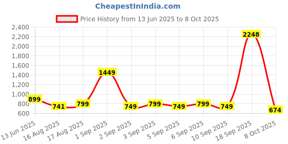 myntra.com Janasya Tunic janasya Price History Graph from 13 Jun 2025 to 8 Oct 2025