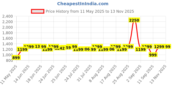 myntra.com Janasya V-Neck Gotta Patti Angrakha Anarkali Kurta With Trousers janasya Price History Graph from 11 May 2025 to 12 Nov 2025