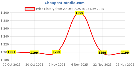 myntra.com Janasya V-Neck Sequinned Straight Kurta With Trousers & Dupatta janasya Price History Graph from 29 Oct 2025 to 25 Nov 2025