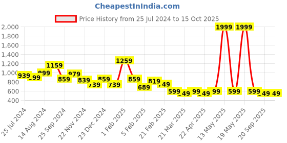 myntra.com Janasya Vertical Striped Mandarin Collar Cotton A-Line Maternity Top janasya Price History Graph from 25 Jul 2024 to 14 Oct 2025