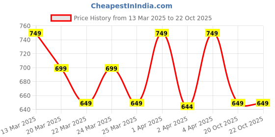 myntra.com Janasya Warli Silk Blend Ready to Wear Chanderi Saree janasya Price History Graph from 13 Mar 2025 to 21 Oct 2025