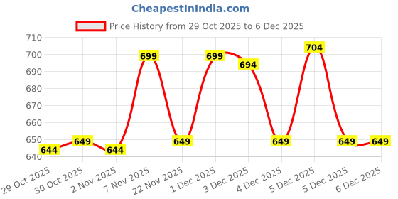 myntra.com Janasya Women Abstract Printed Saree with Unstitched Blouse Piece janasya Price History Graph from 29 Oct 2025 to 5 Dec 2025