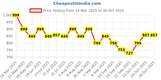myntra.com Janasya Women Anarkali Kurta janasya Price History Graph from 14 Mar 2025 to 29 Oct 2025
