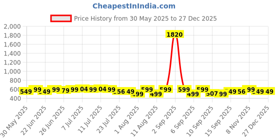 myntra.com Janasya Women Blue Dobby Georgette Digital Print A-Line Top janasya Price History Graph from 30 May 2025 to 27 Dec 2025