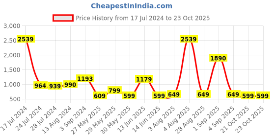 myntra.com Janasya Women Blue Floral PrintFit & Flare Midi Dres janasya Price History Graph from 17 Jul 2024 to 23 Oct 2025