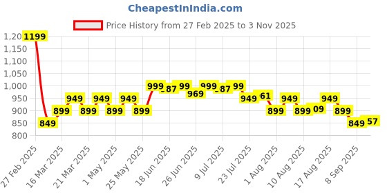 myntra.com Janasya Women Blue Pure Cotton Floral Printed A-line Kurta janasya Price History Graph from 27 Feb 2025 to 2 Nov 2025