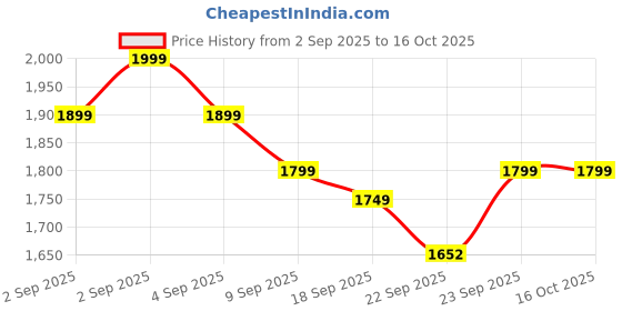 myntra.com Janasya Women Blue Yoke Design Pure Cotton Straight Kurti & Sharara With Dupatta janasya Price History Graph from 2 Sep 2025 to 4 Oct 2025