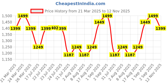 myntra.com Janasya Women Chanderi Silk Pashmina Saree With Unstitched Blouse Piece janasya Price History Graph from 21 Mar 2025 to 12 Nov 2025