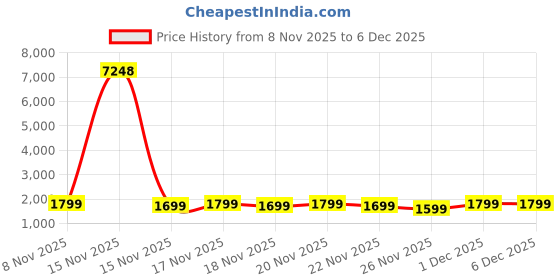 myntra.com Janasya Women Dark Blue Georgette Ajrakh Printed Embellished Anarkali Kurta Set janasya Price History Graph from 8 Nov 2025 to 6 Dec 2025