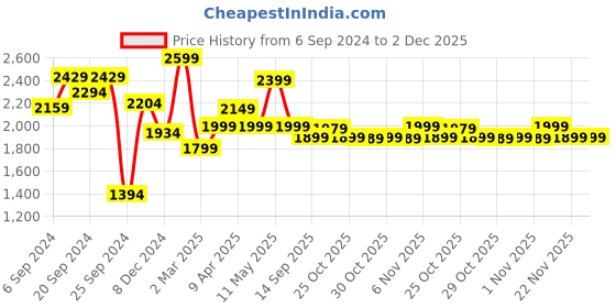 myntra.com Janasya Women Digital Floral Print Gotta Patti Georgette Kurta with Sharara & Dupatta janasya Price History Graph from 6 Sep 2024 to 2 Dec 2025