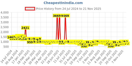 myntra.com Janasya Women Dobby Chiffon Solid Co Ord Set janasya Price History Graph from 24 Jul 2024 to 21 Nov 2025