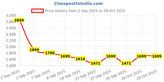 myntra.com Janasya Women Embellished Anarkali Kurta with Sharara janasya Price History Graph from 2 Sep 2025 to 29 Oct 2025