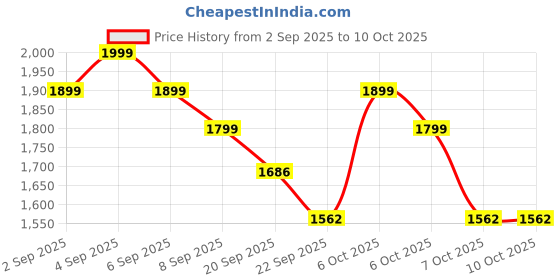 myntra.com Janasya Women Embroidered High Slit Mirror Work Kurta with Trousers & With Dupatta janasya Price History Graph from 2 Sep 2025 to 9 Oct 2025